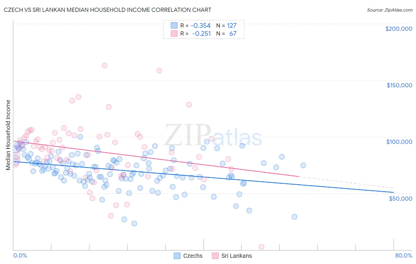 Czech vs Sri Lankan Median Household Income