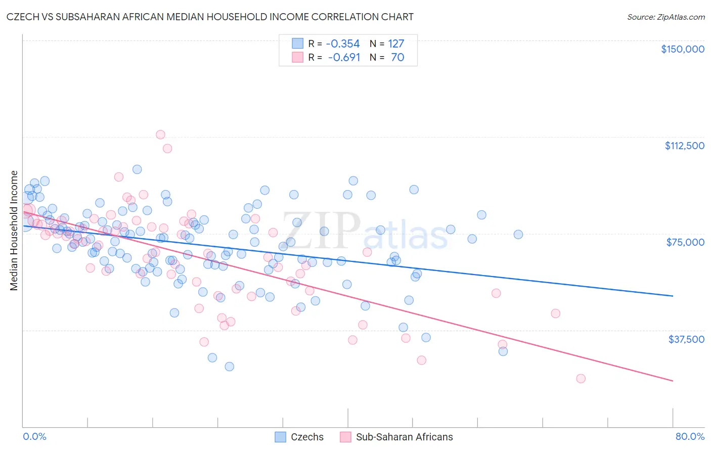 Czech vs Subsaharan African Median Household Income