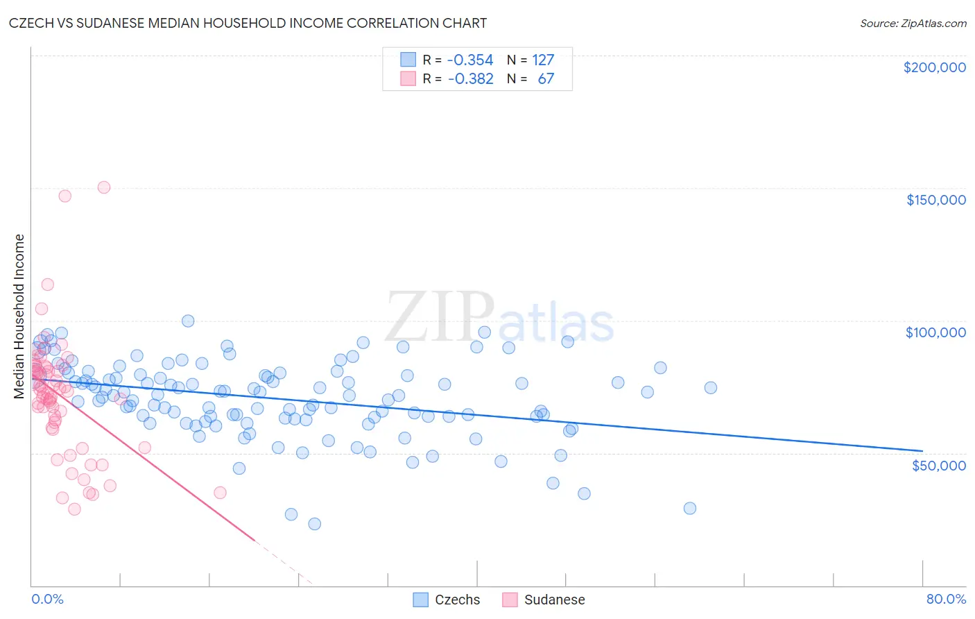 Czech vs Sudanese Median Household Income