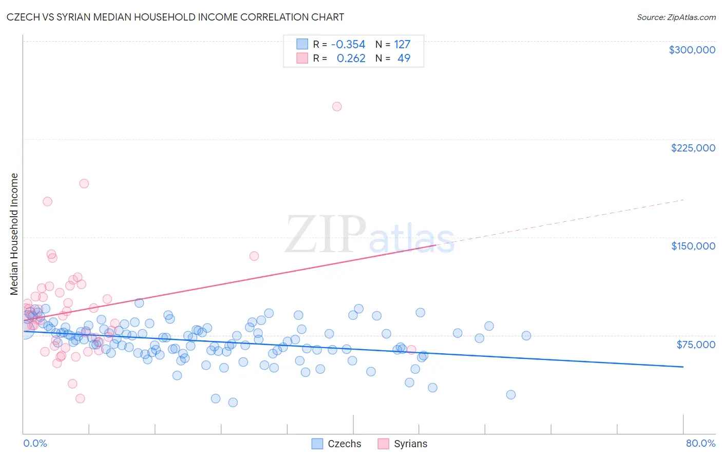 Czech vs Syrian Median Household Income