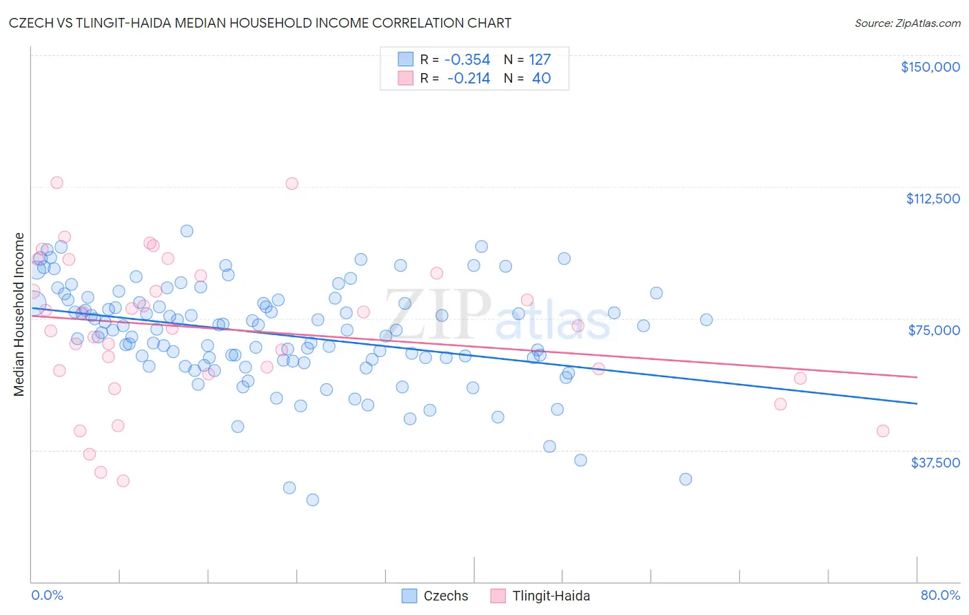 Czech vs Tlingit-Haida Median Household Income