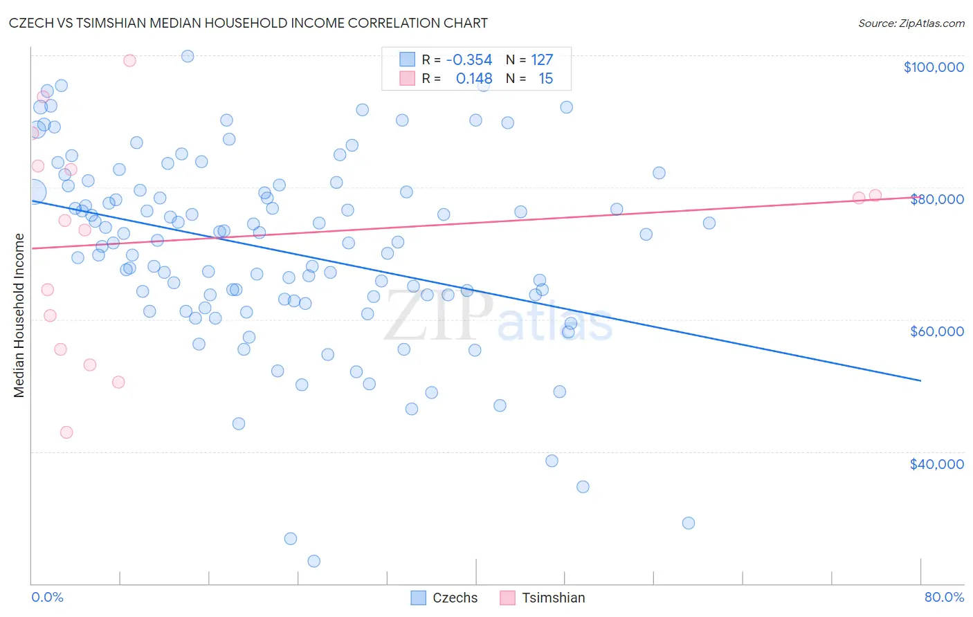 Czech vs Tsimshian Median Household Income