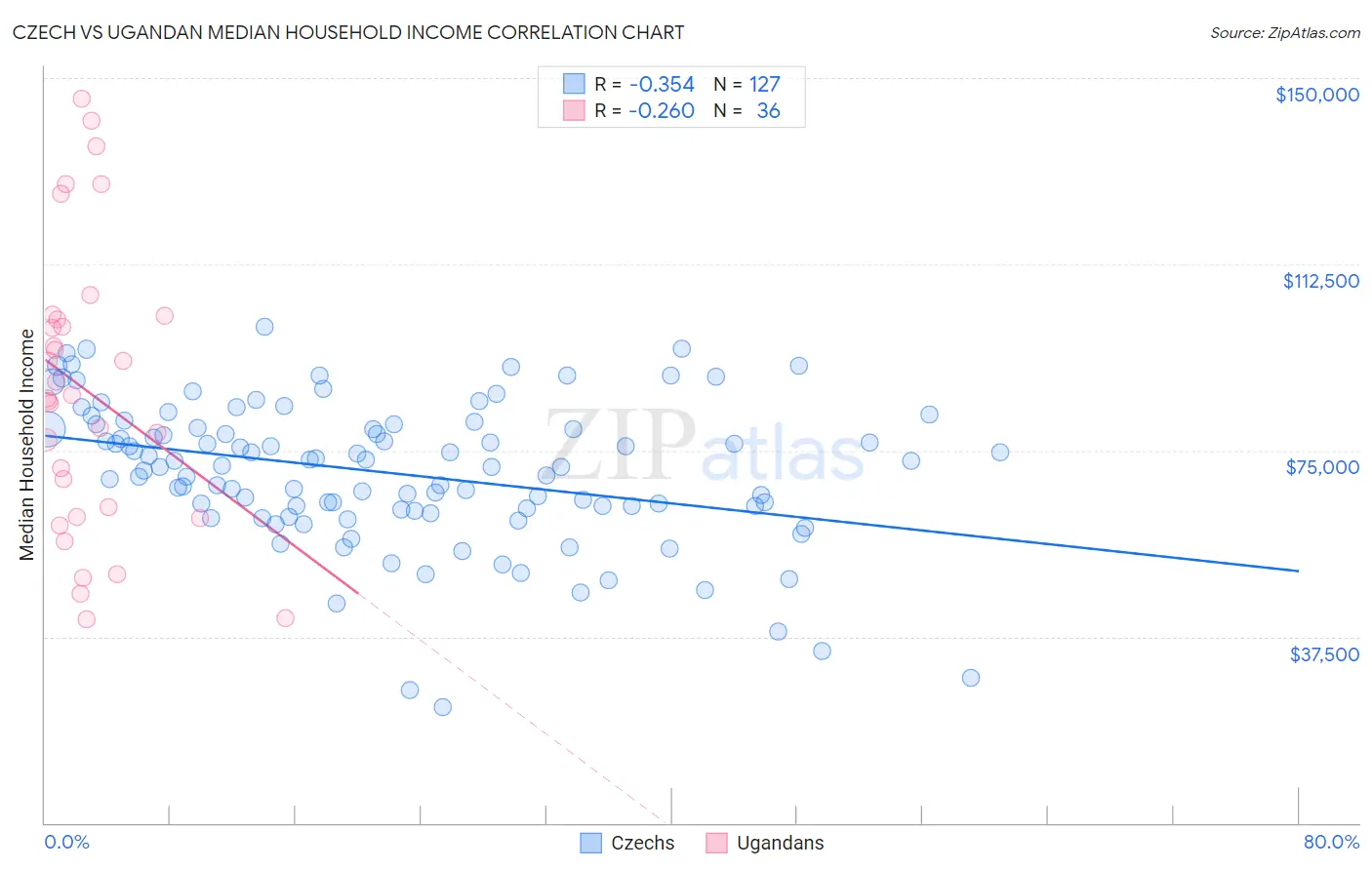 Czech vs Ugandan Median Household Income
