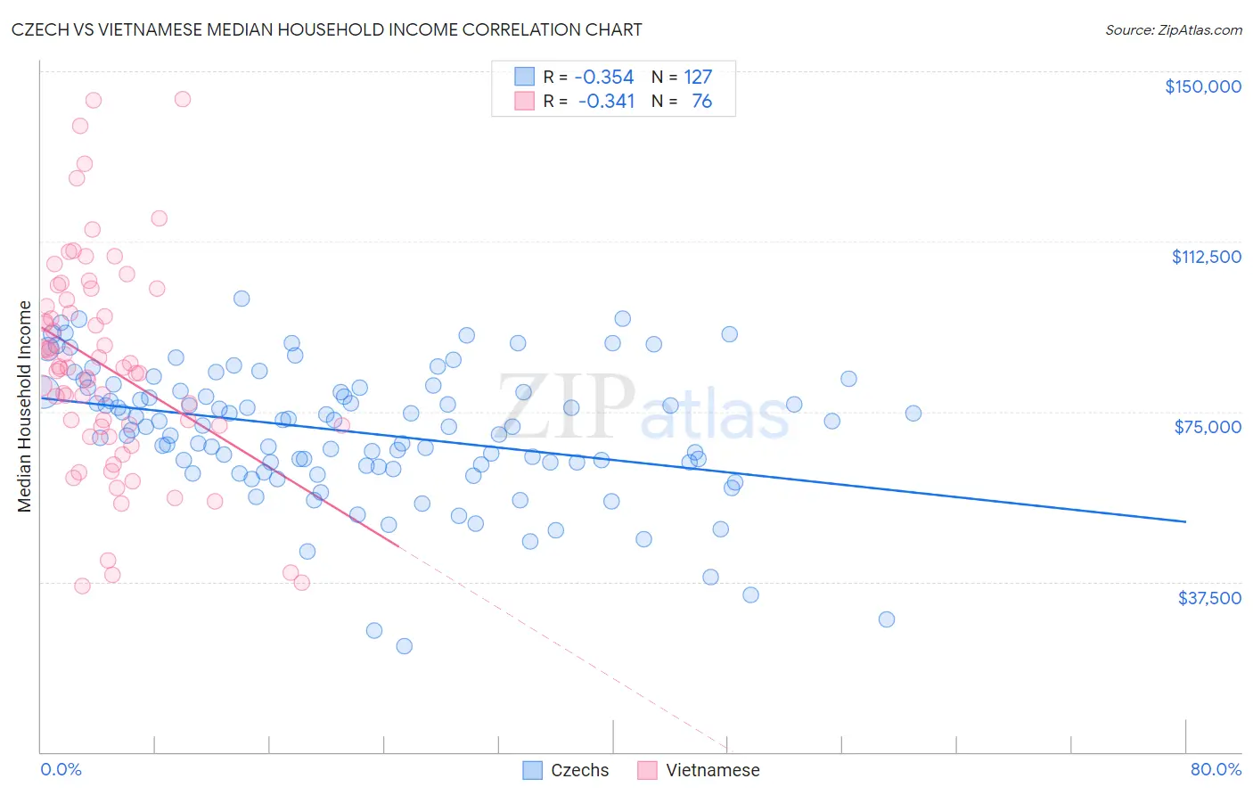 Czech vs Vietnamese Median Household Income