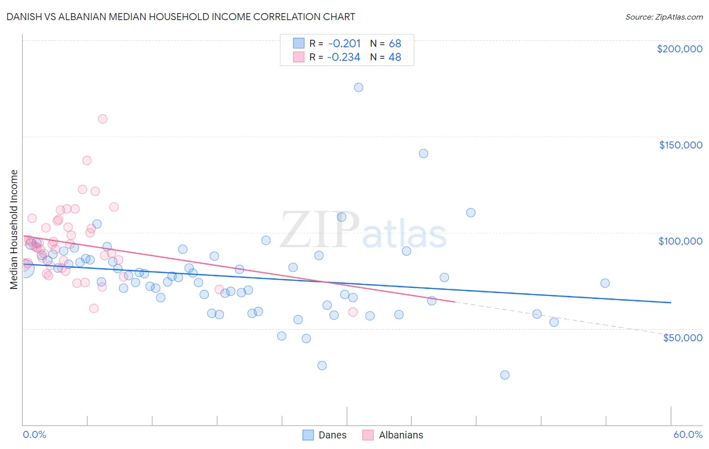 Danish vs Albanian Median Household Income