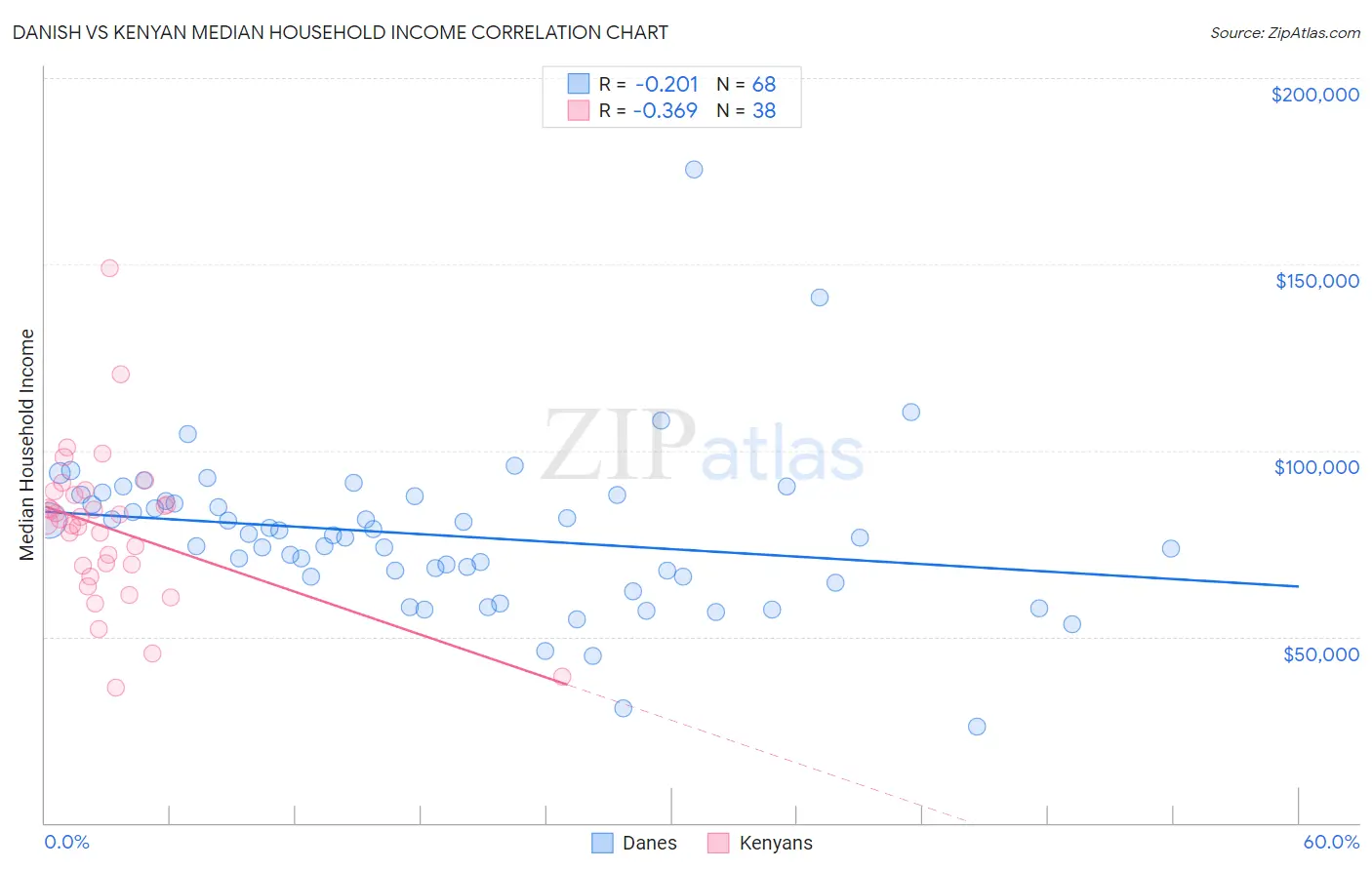 Danish vs Kenyan Median Household Income
