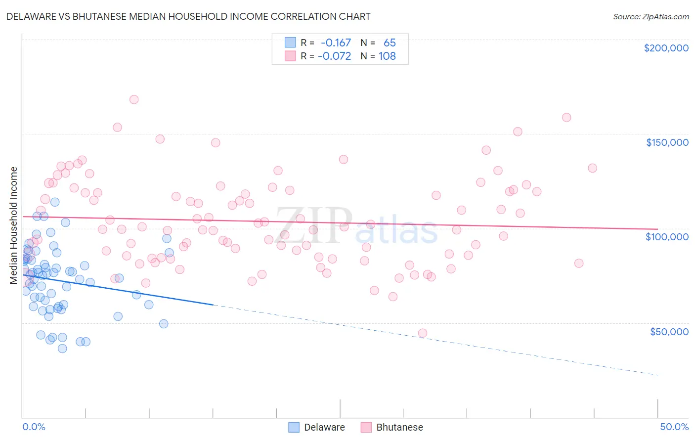 Delaware vs Bhutanese Median Household Income