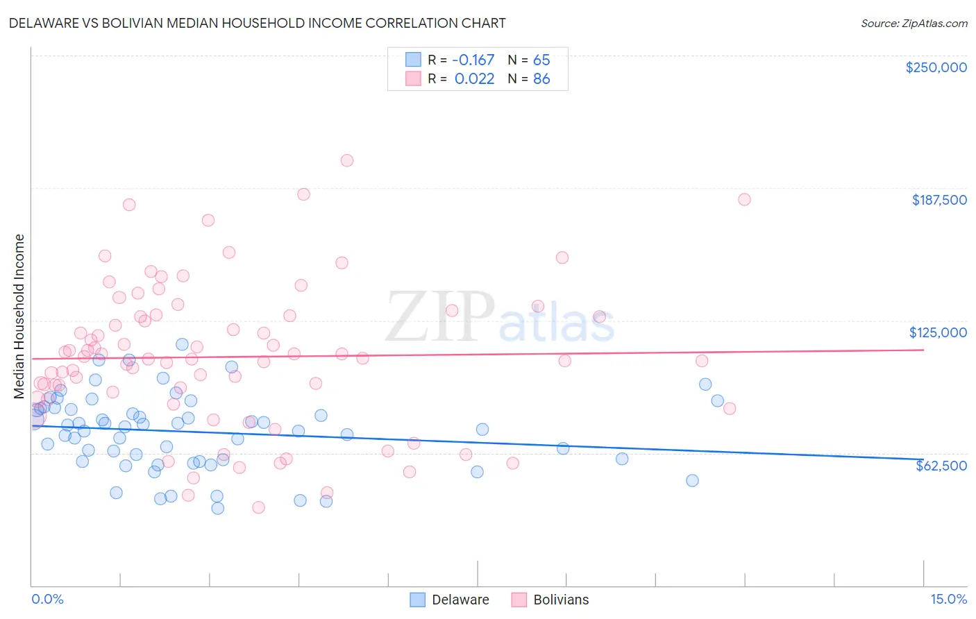 Delaware vs Bolivian Median Household Income