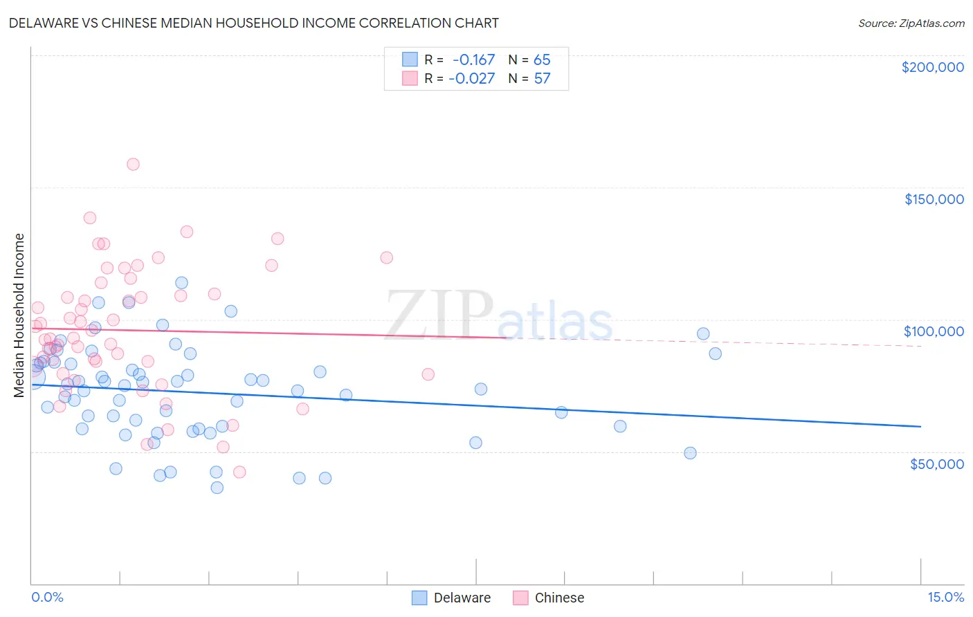 Delaware vs Chinese Median Household Income