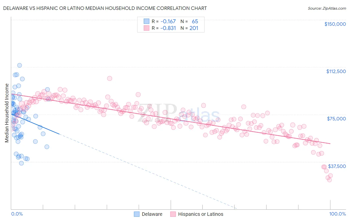 Delaware vs Hispanic or Latino Median Household Income