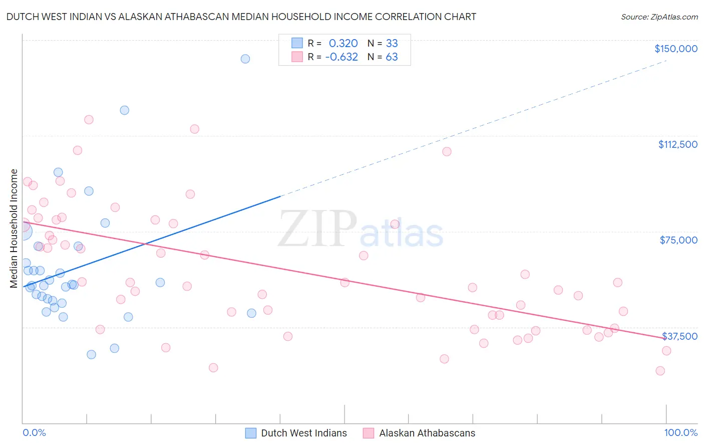 Dutch West Indian vs Alaskan Athabascan Median Household Income