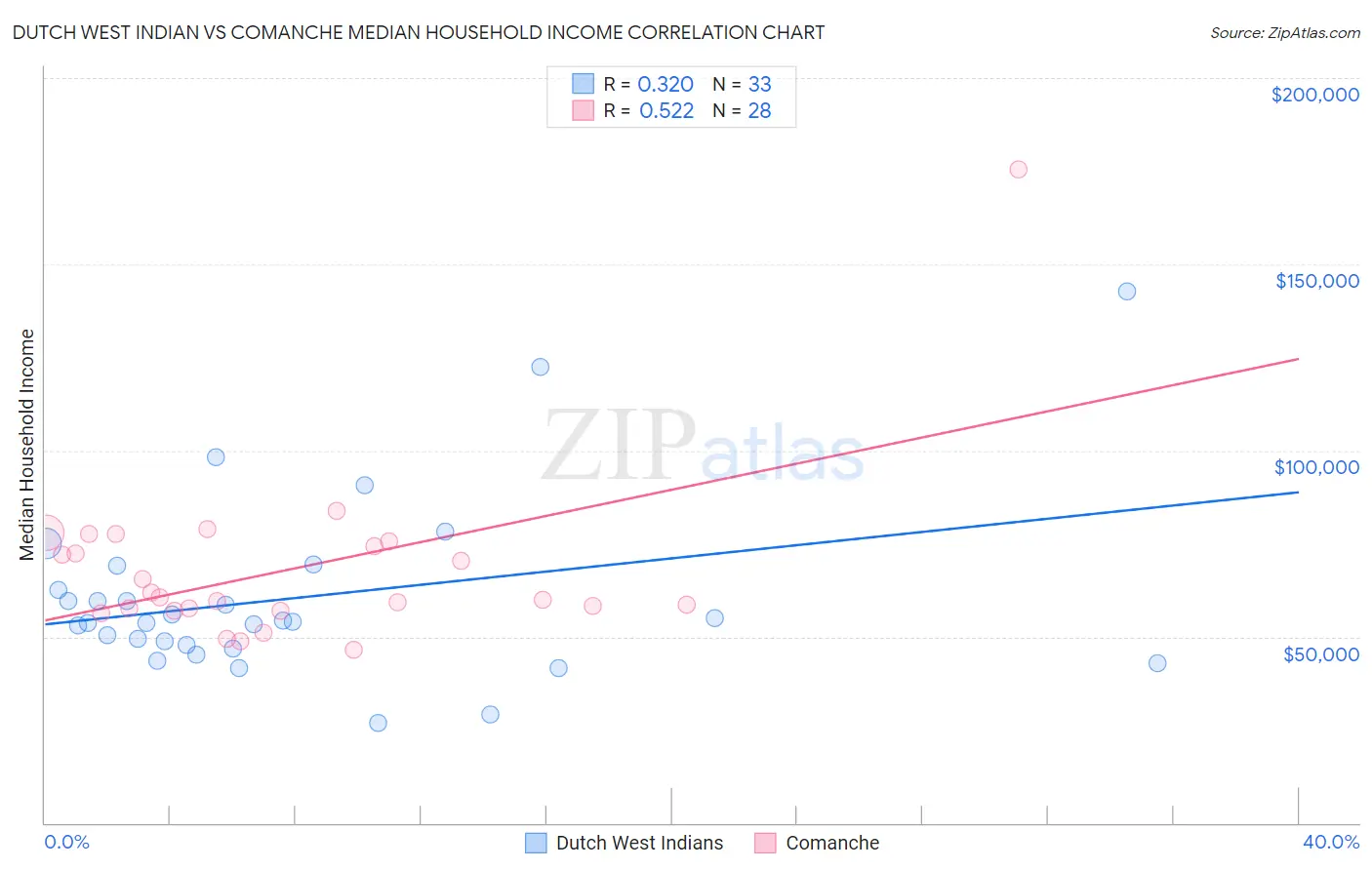 Dutch West Indian vs Comanche Median Household Income