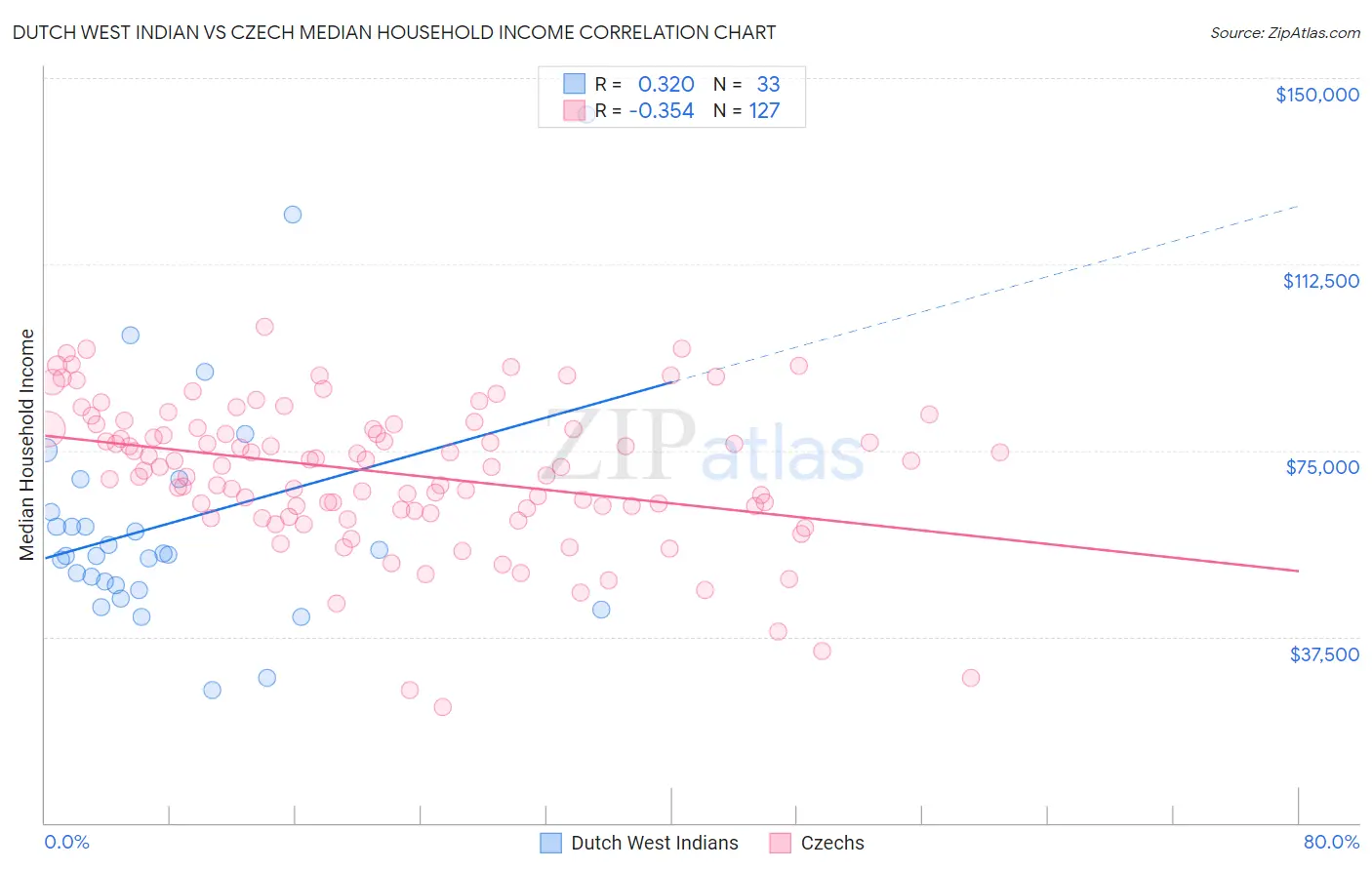 Dutch West Indian vs Czech Median Household Income