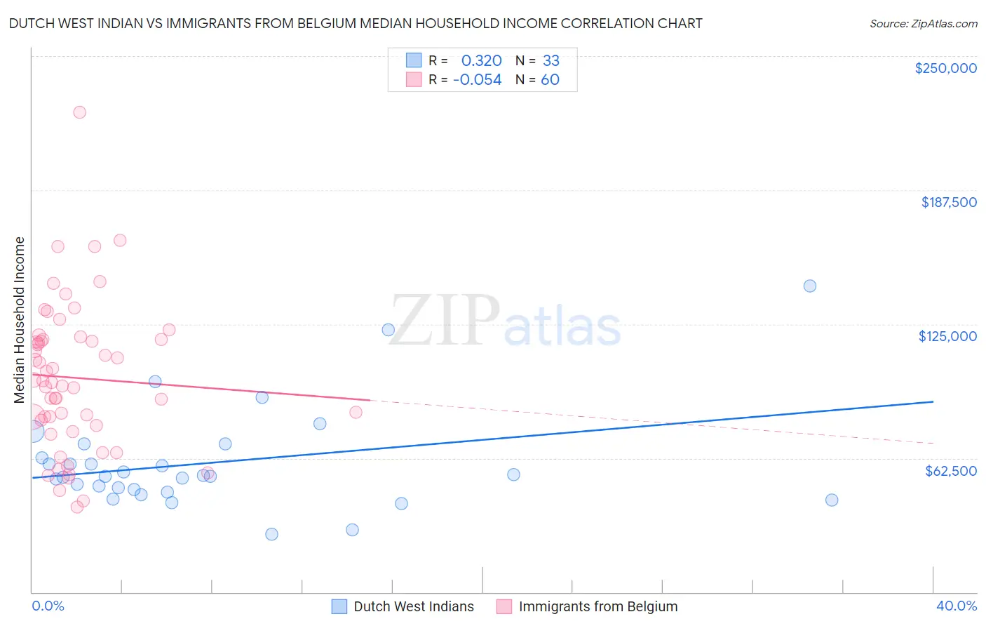 Dutch West Indian vs Immigrants from Belgium Median Household Income