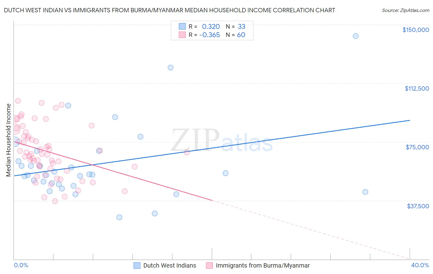 Dutch West Indian vs Immigrants from Burma/Myanmar Median Household Income