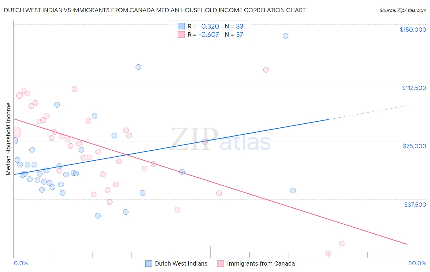 Dutch West Indian vs Immigrants from Canada Median Household Income