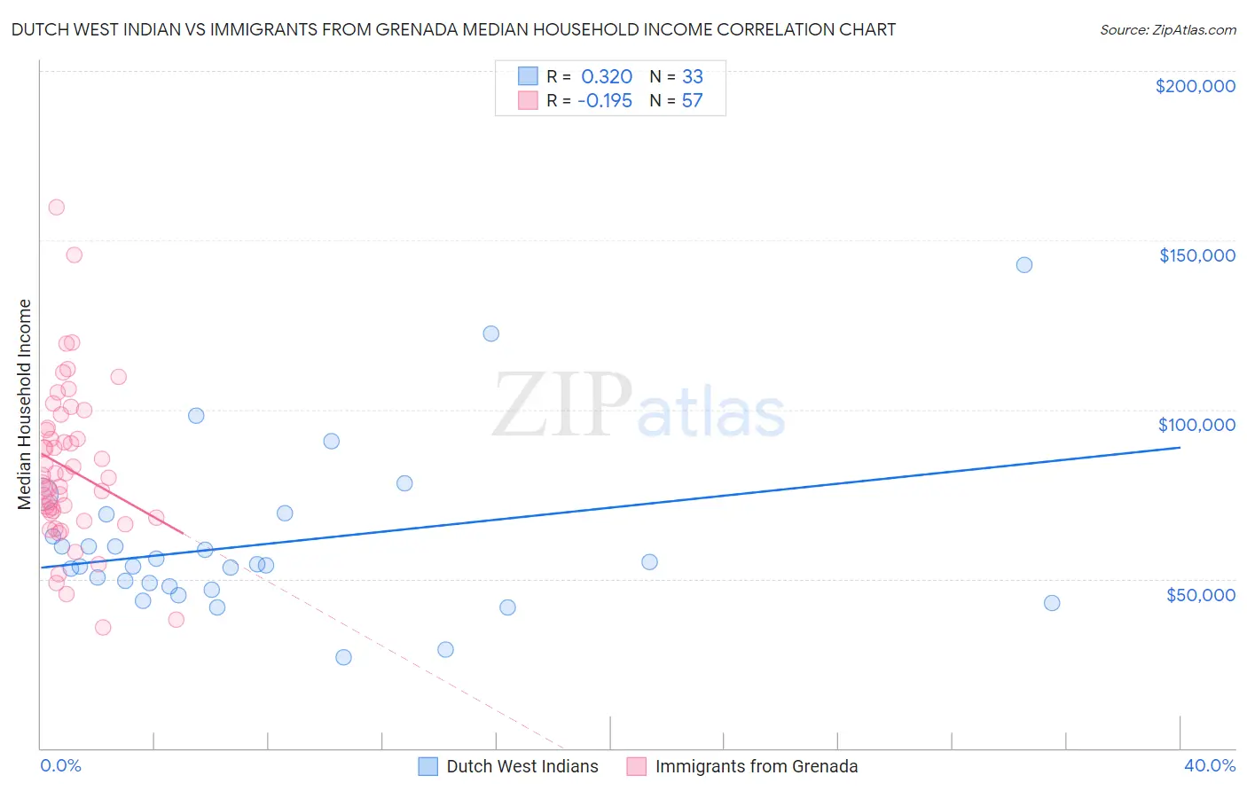 Dutch West Indian vs Immigrants from Grenada Median Household Income