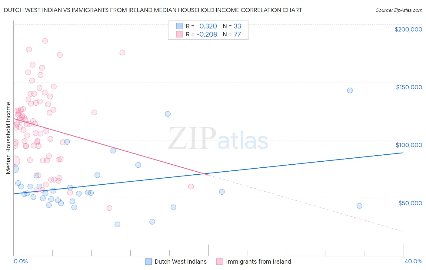 Dutch West Indian vs Immigrants from Ireland Median Household Income