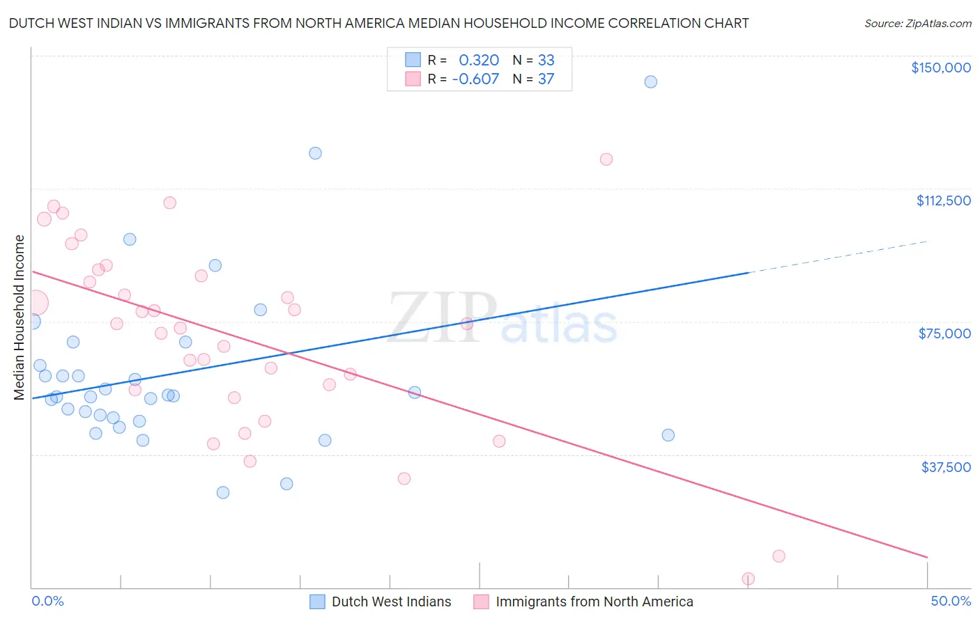 Dutch West Indian vs Immigrants from North America Median Household Income