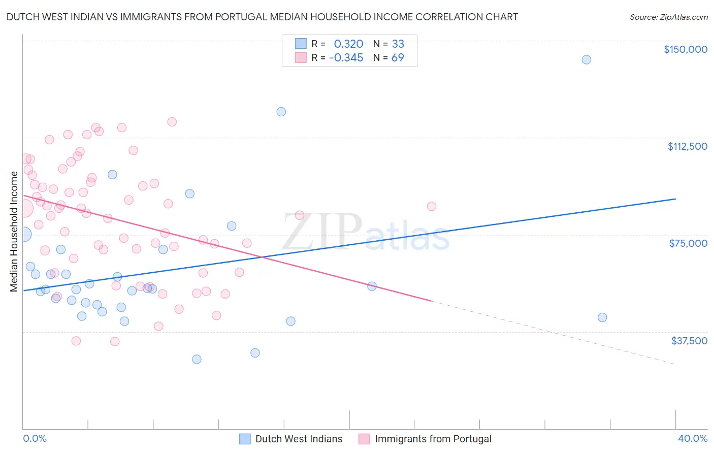 Dutch West Indian vs Immigrants from Portugal Median Household Income