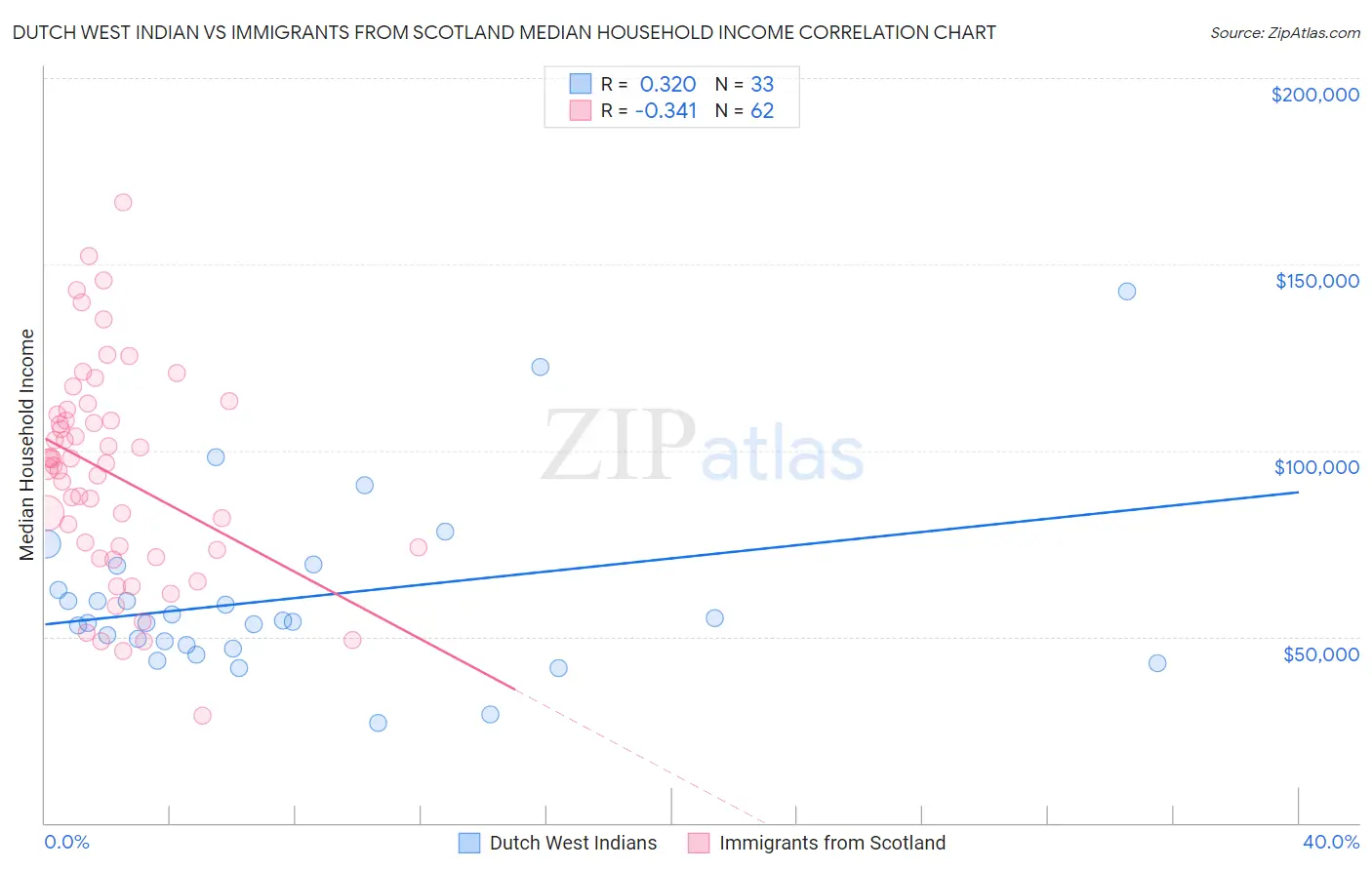 Dutch West Indian vs Immigrants from Scotland Median Household Income