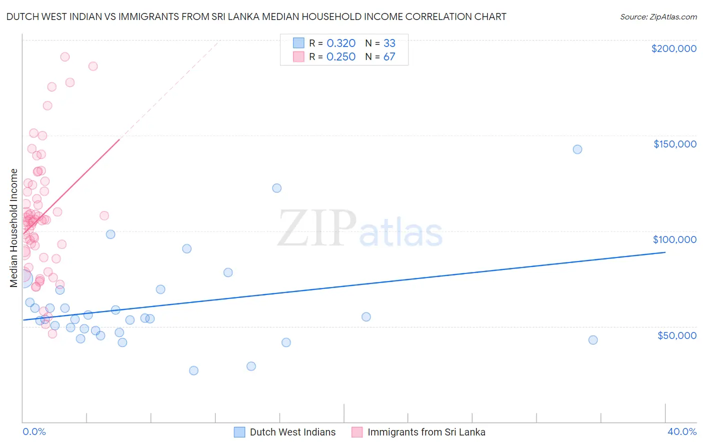 Dutch West Indian vs Immigrants from Sri Lanka Median Household Income