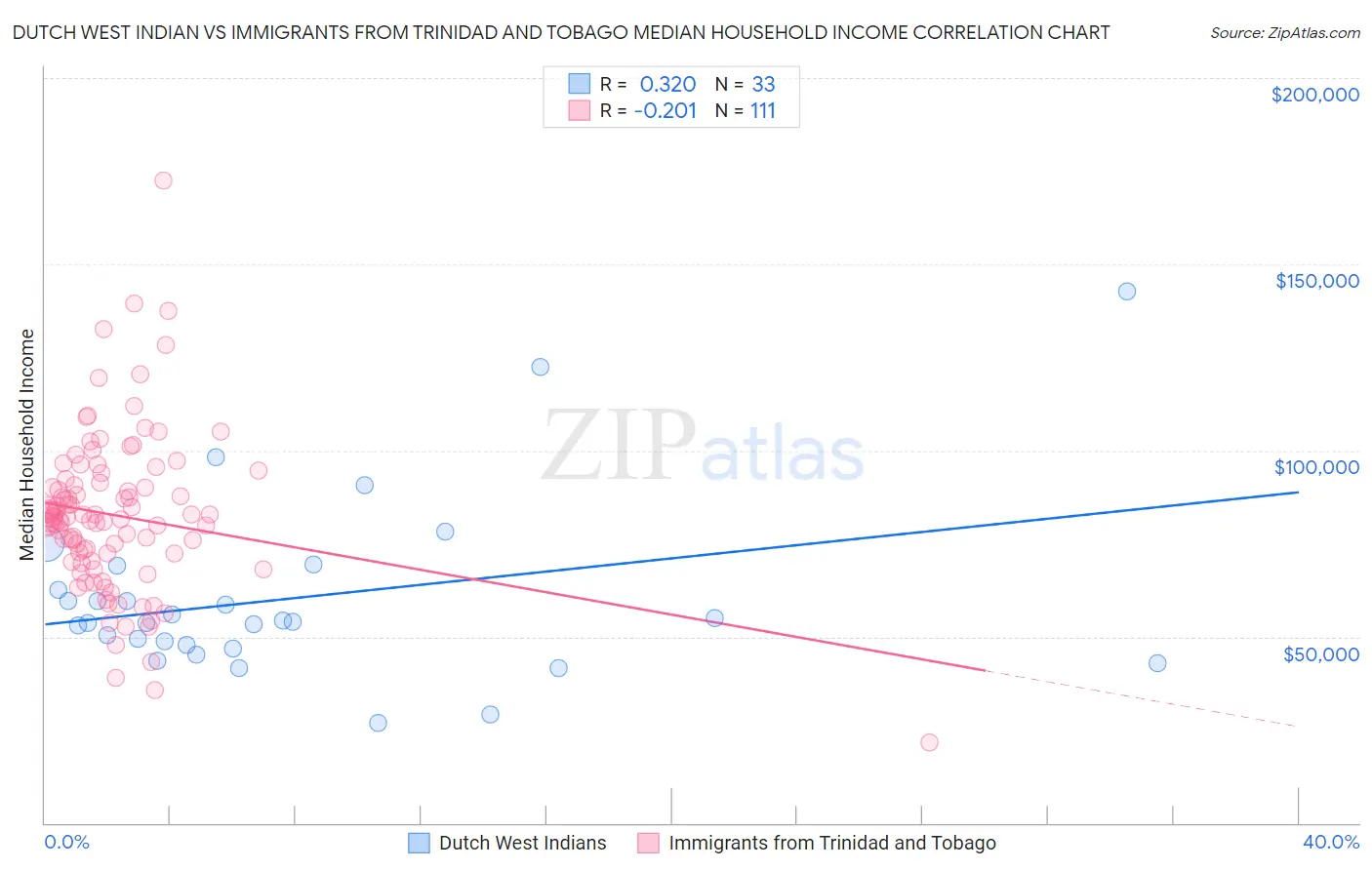 Dutch West Indian vs Immigrants from Trinidad and Tobago Median Household Income