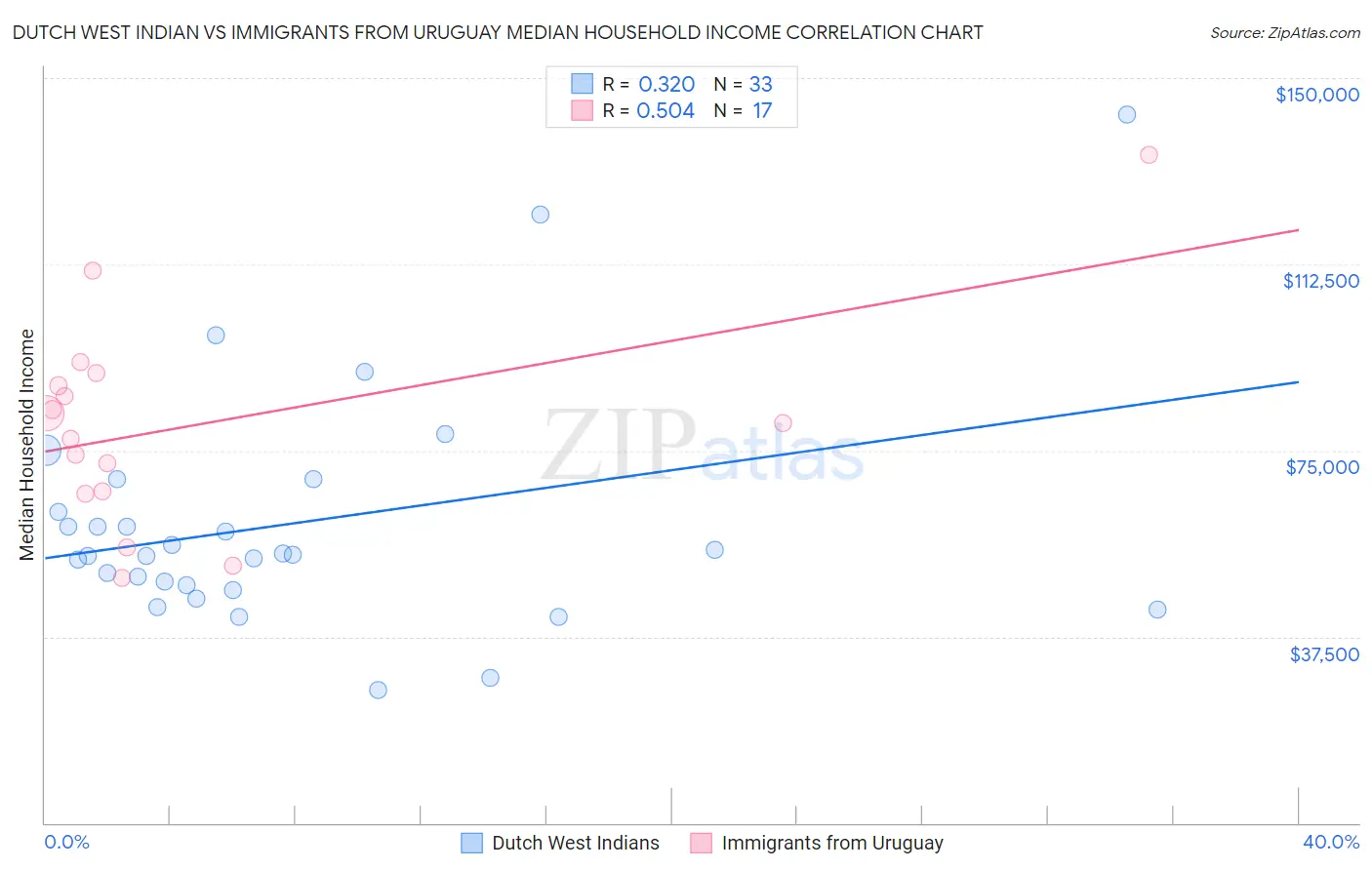 Dutch West Indian vs Immigrants from Uruguay Median Household Income