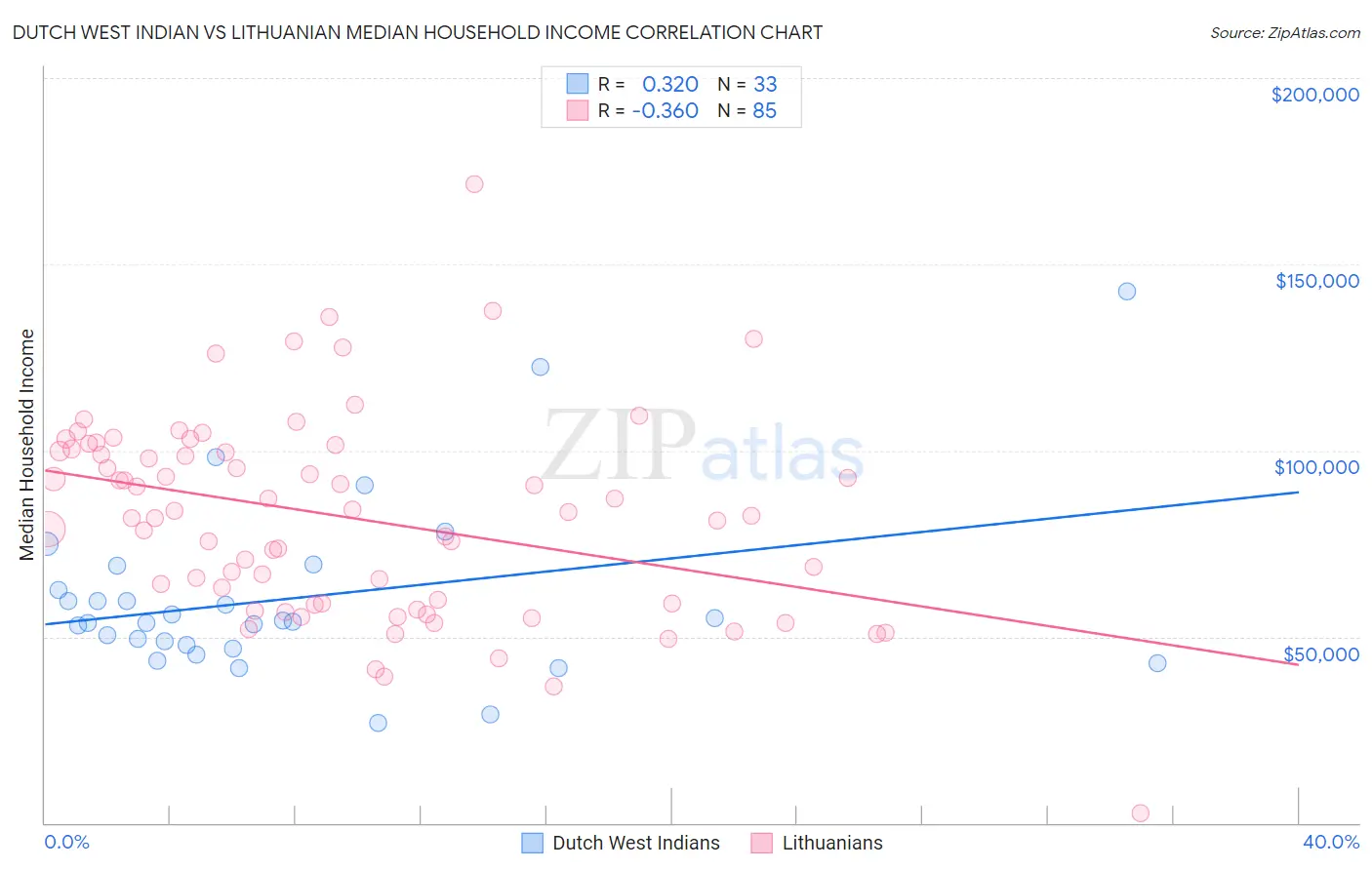 Dutch West Indian vs Lithuanian Median Household Income