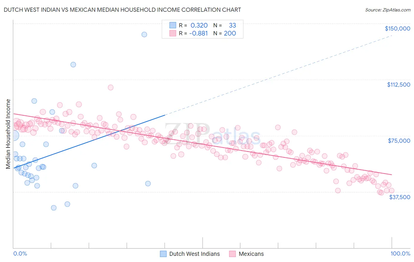 Dutch West Indian vs Mexican Median Household Income