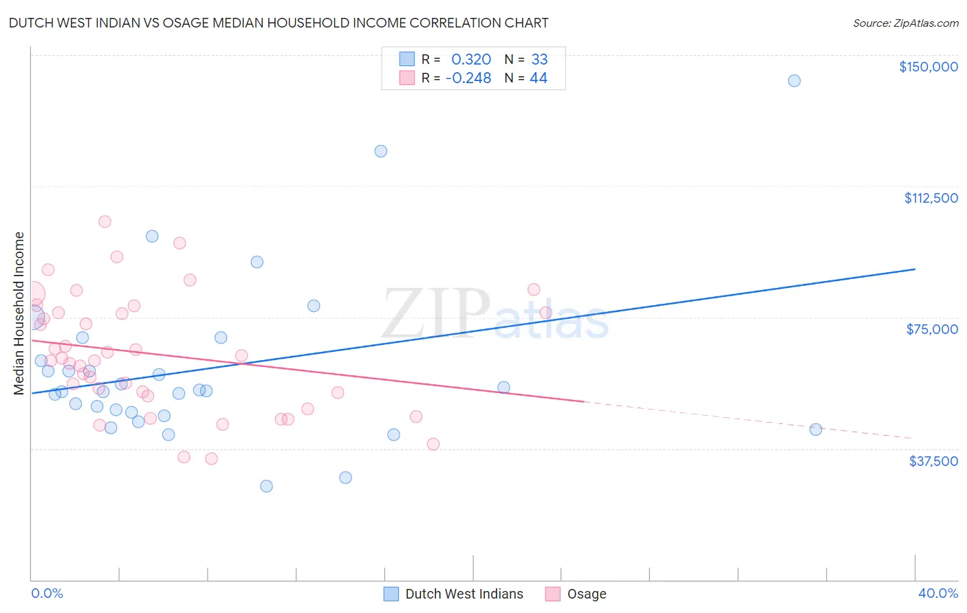 Dutch West Indian vs Osage Median Household Income