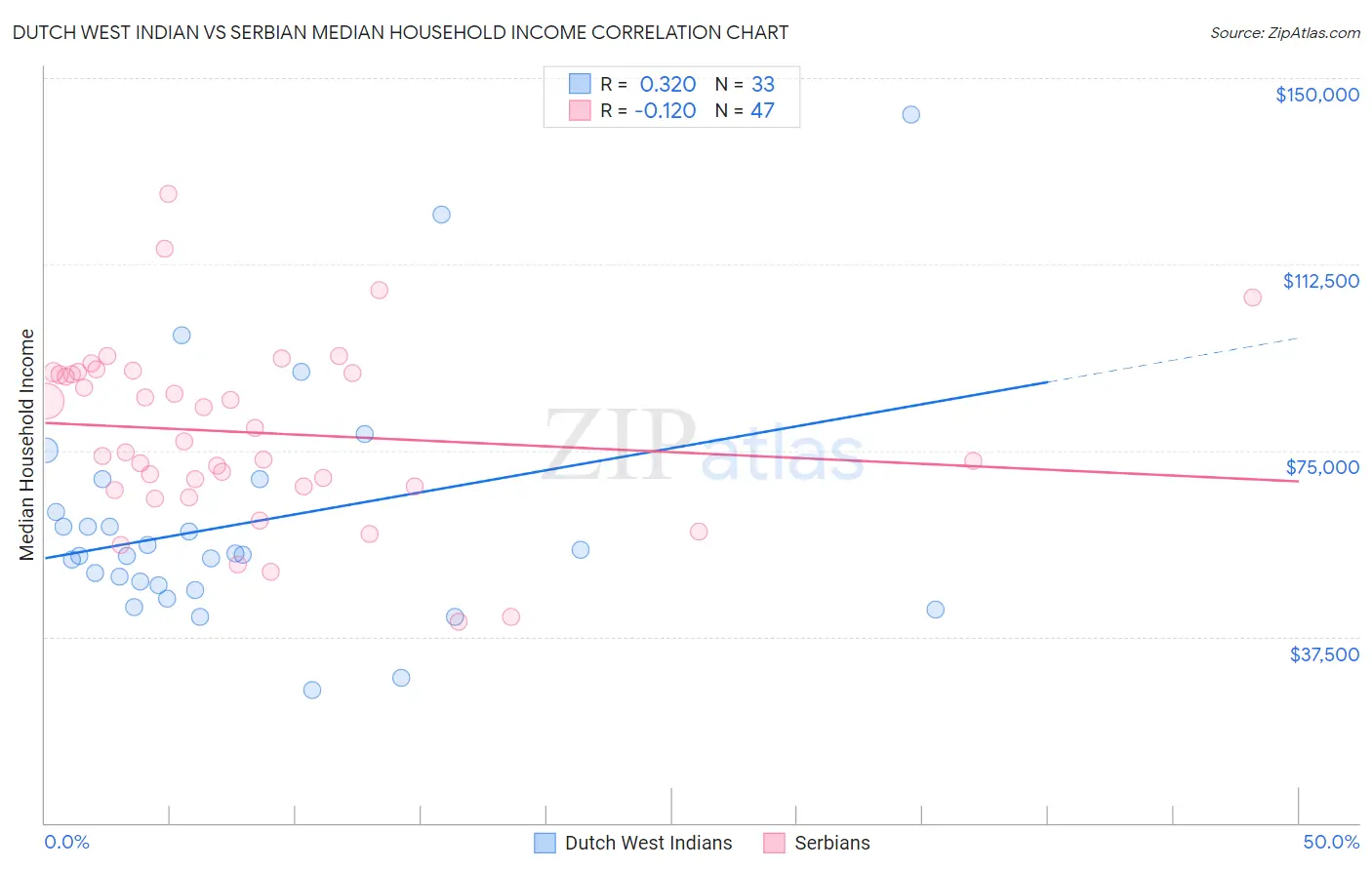 Dutch West Indian vs Serbian Median Household Income