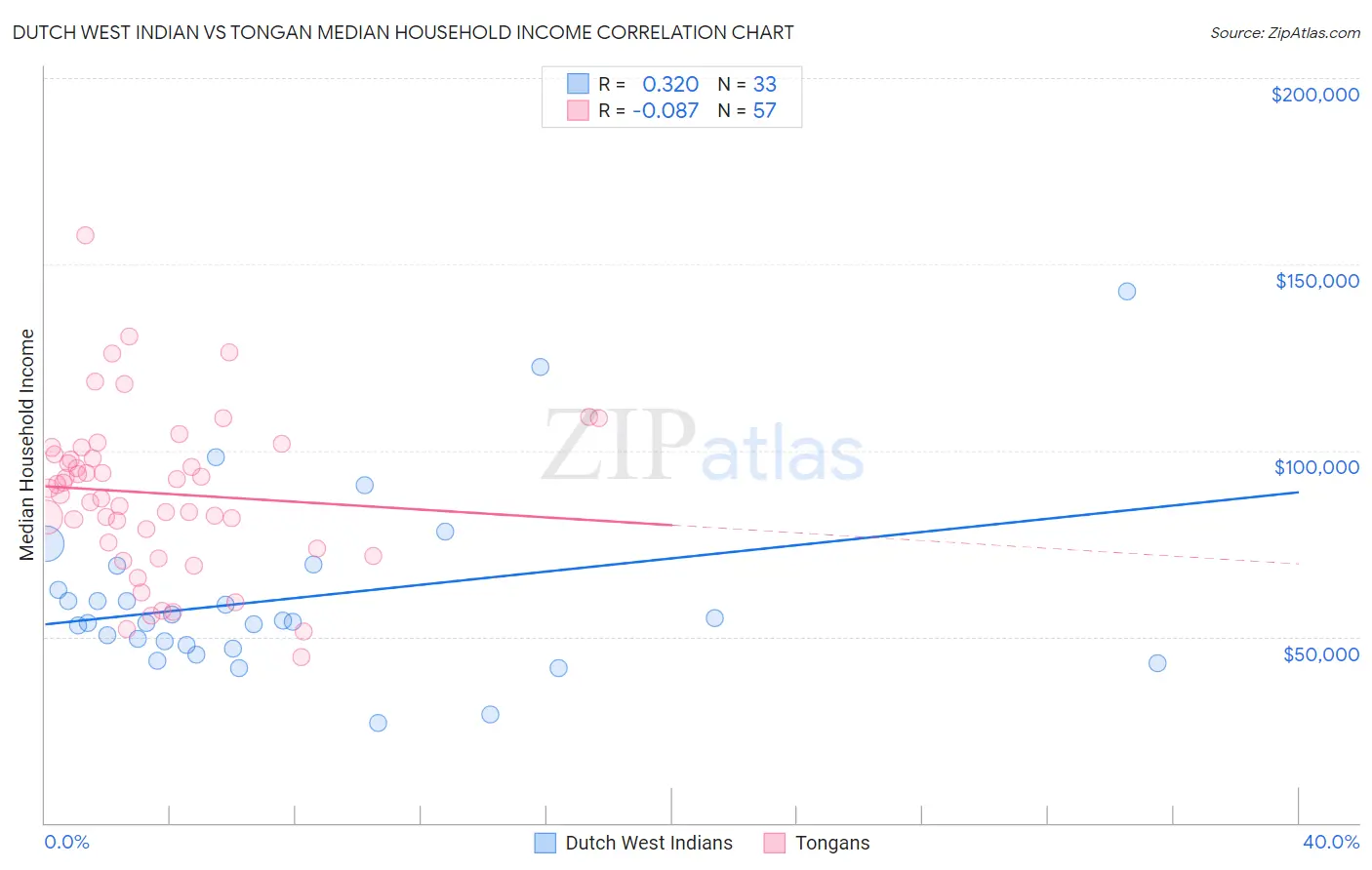 Dutch West Indian vs Tongan Median Household Income