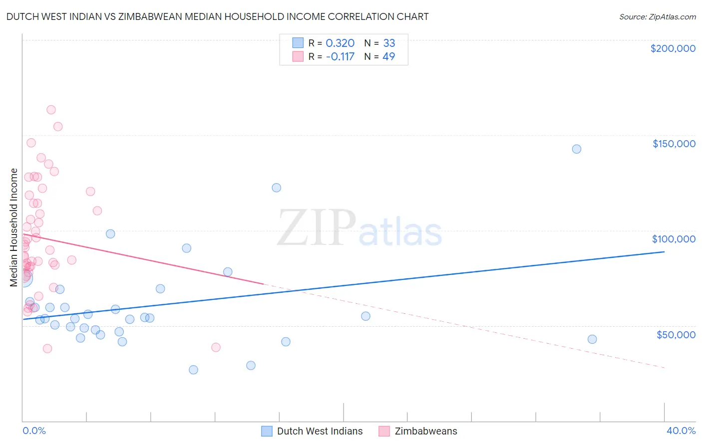 Dutch West Indian vs Zimbabwean Median Household Income