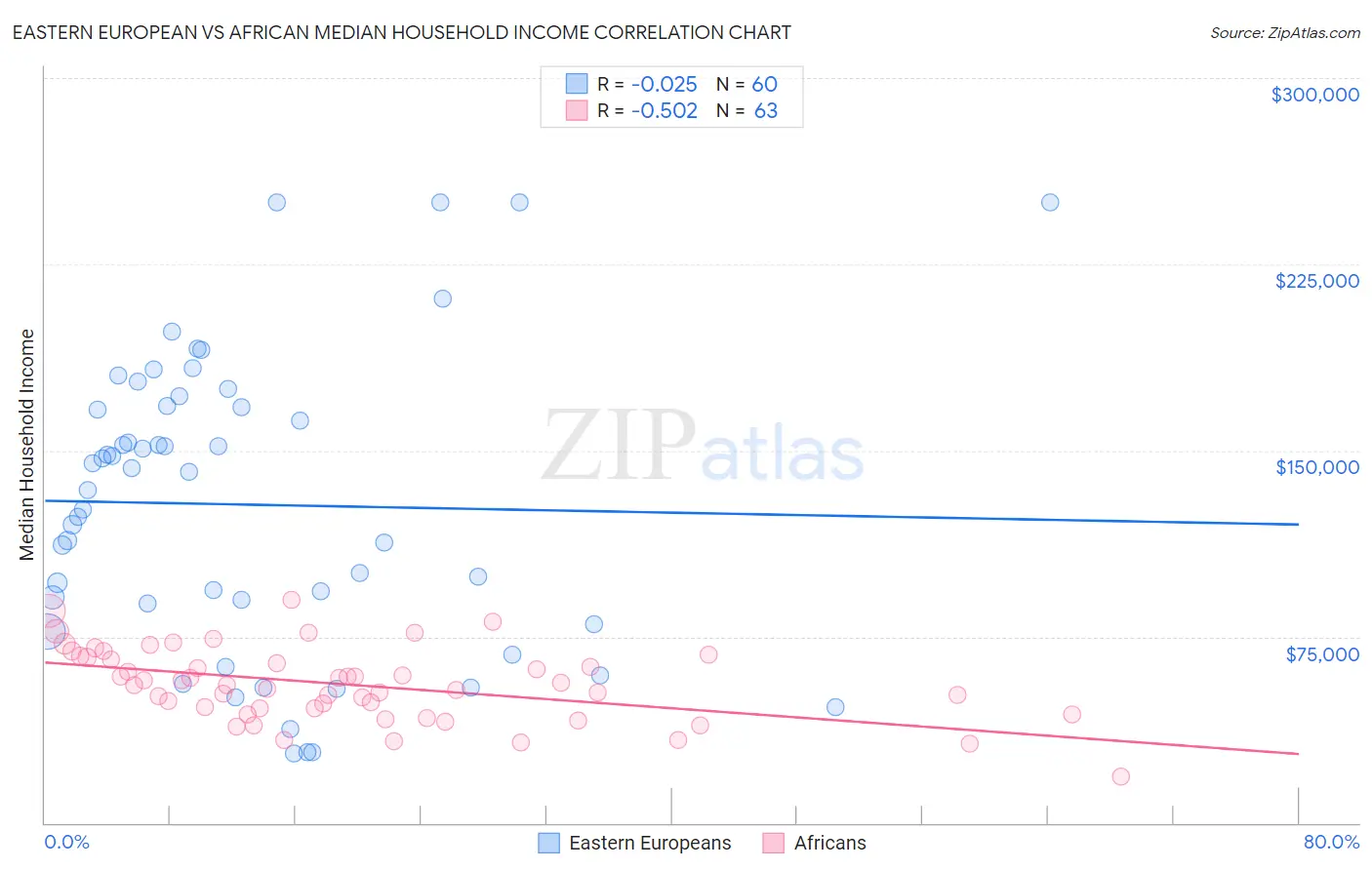 Eastern European vs African Median Household Income