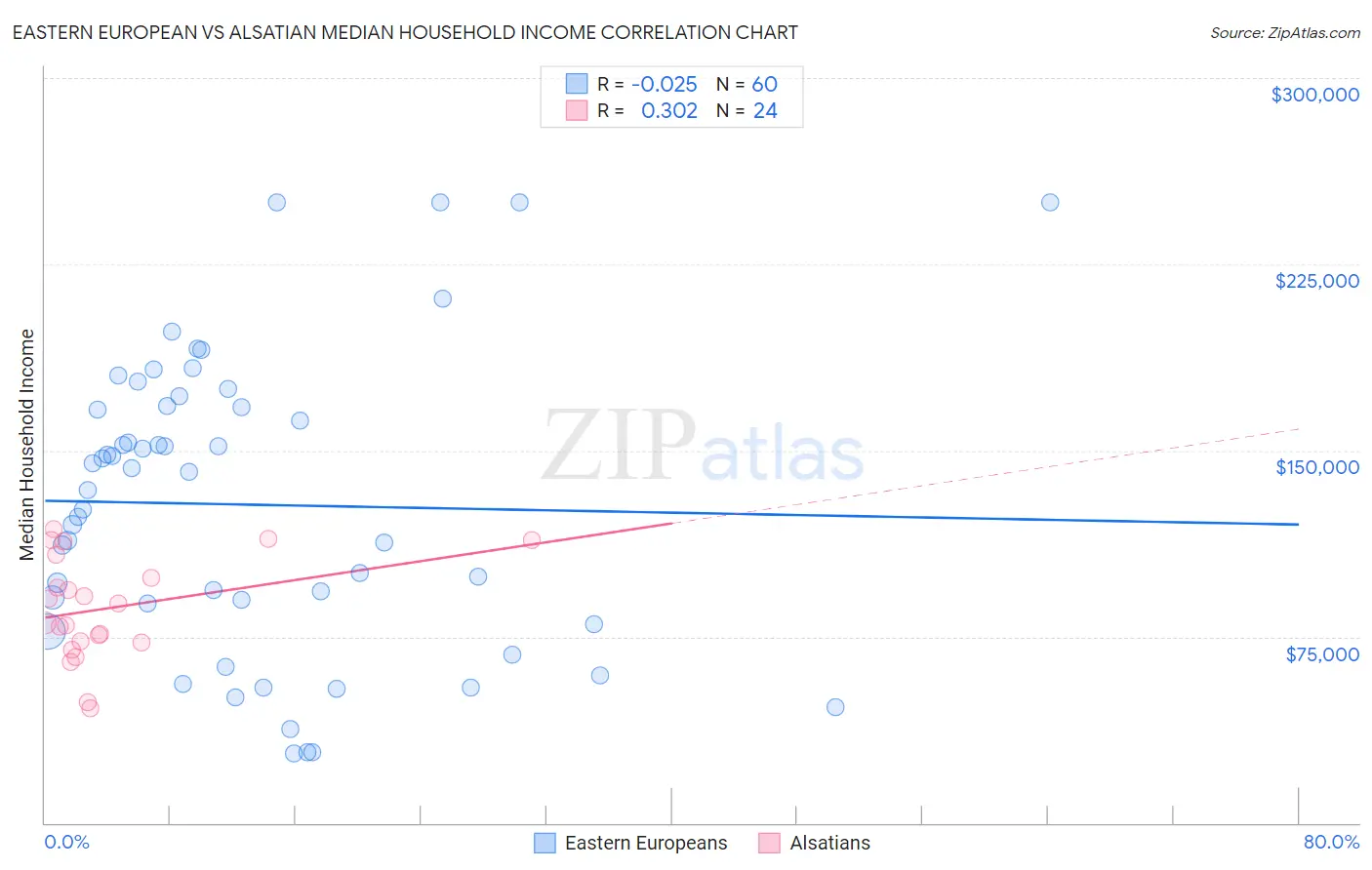 Eastern European vs Alsatian Median Household Income