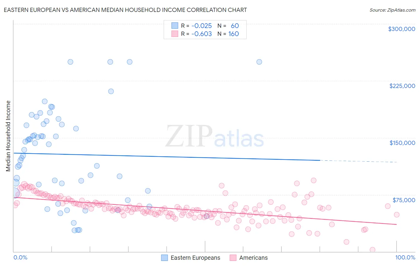 Eastern European vs American Median Household Income