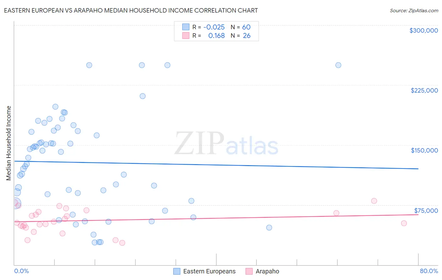 Eastern European vs Arapaho Median Household Income