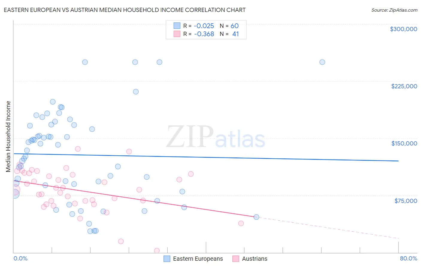 Eastern European vs Austrian Median Household Income