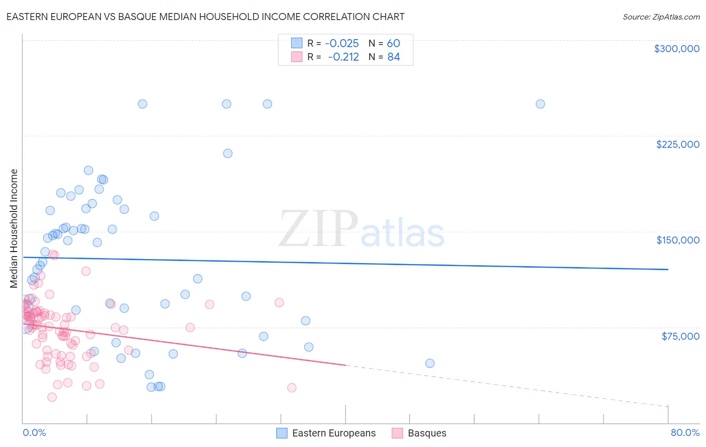 Eastern European vs Basque Median Household Income