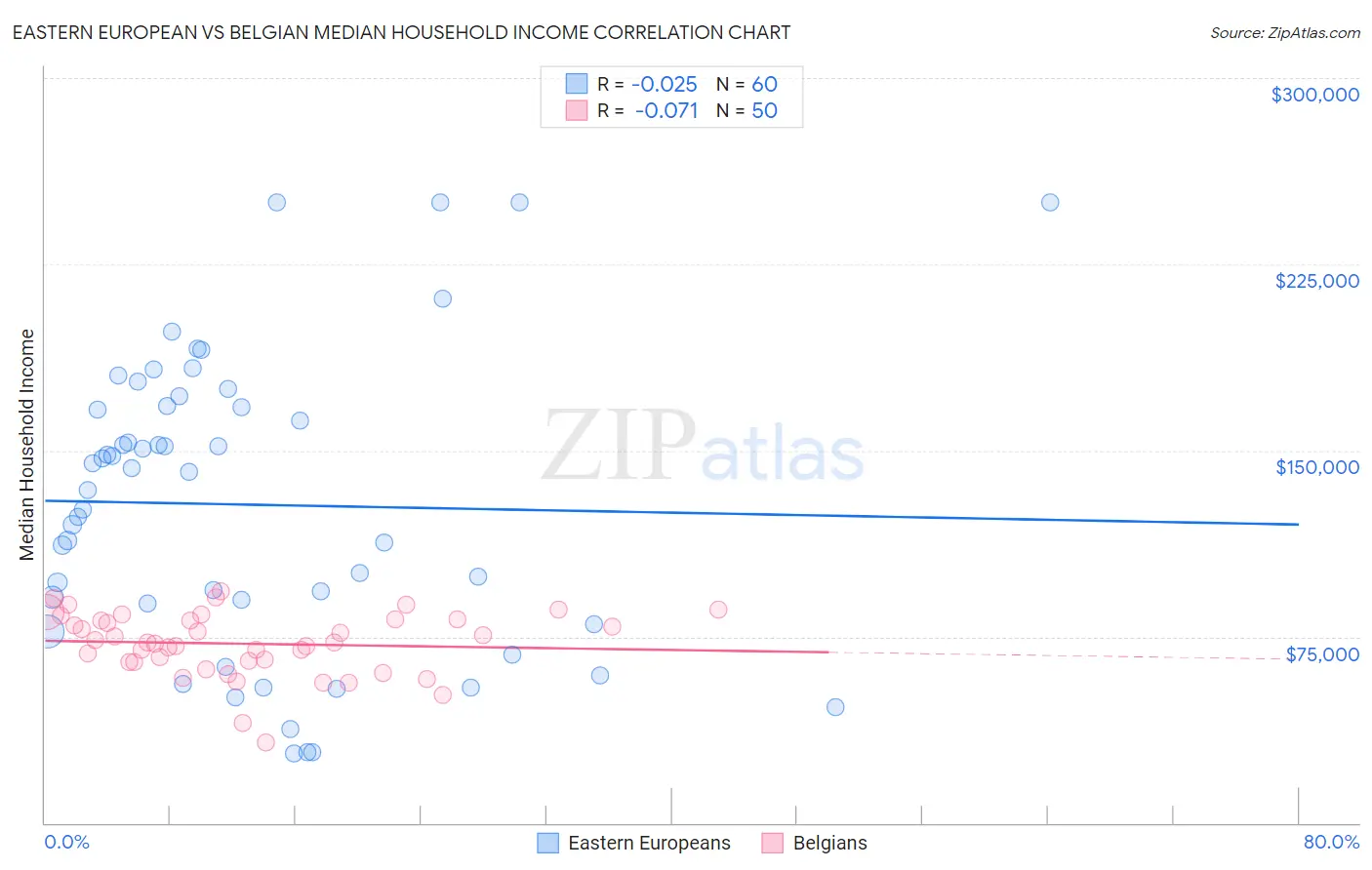 Eastern European vs Belgian Median Household Income