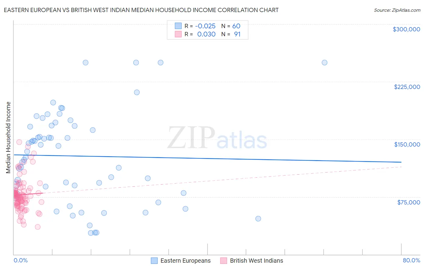 Eastern European vs British West Indian Median Household Income