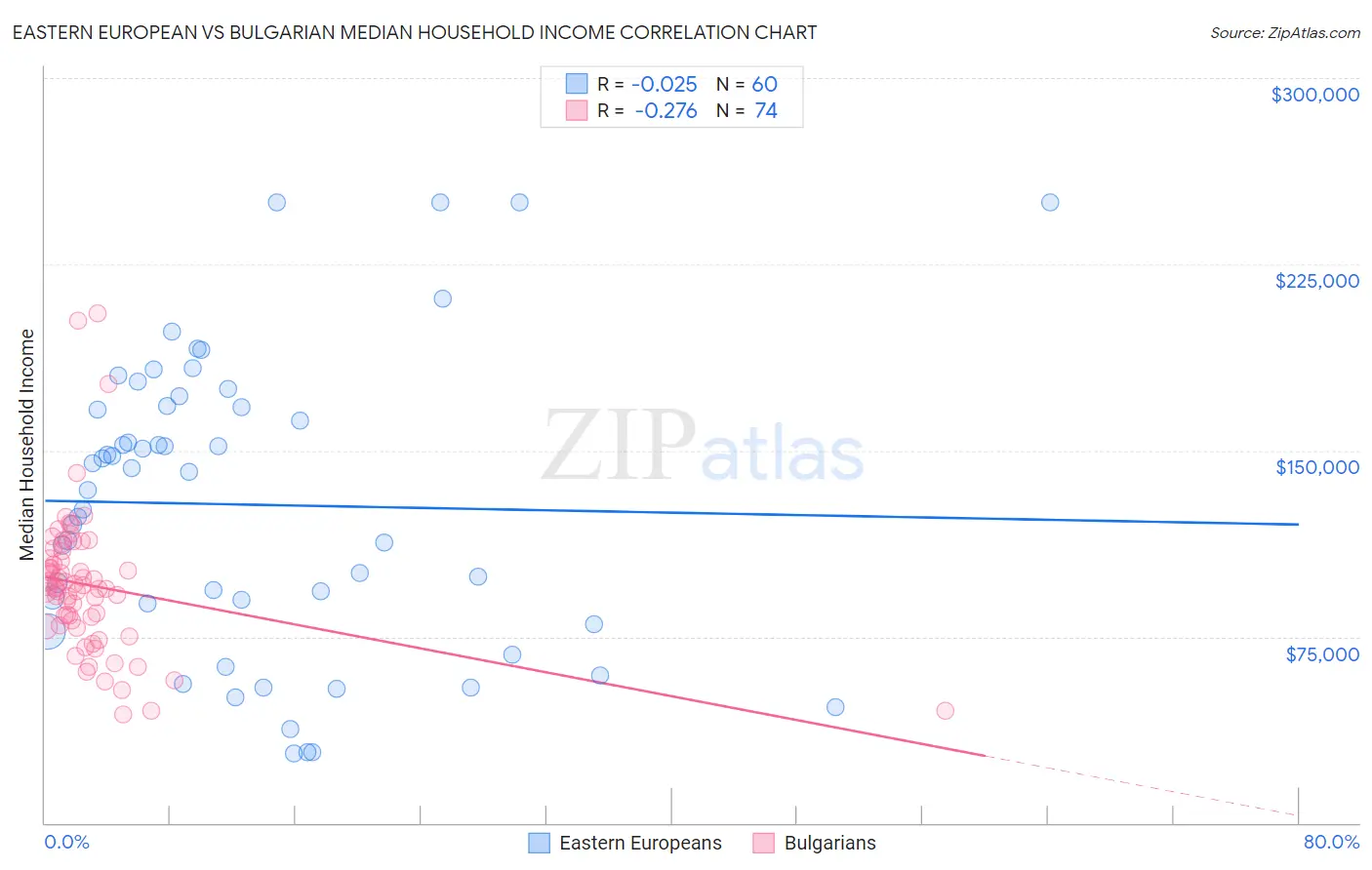 Eastern European vs Bulgarian Median Household Income