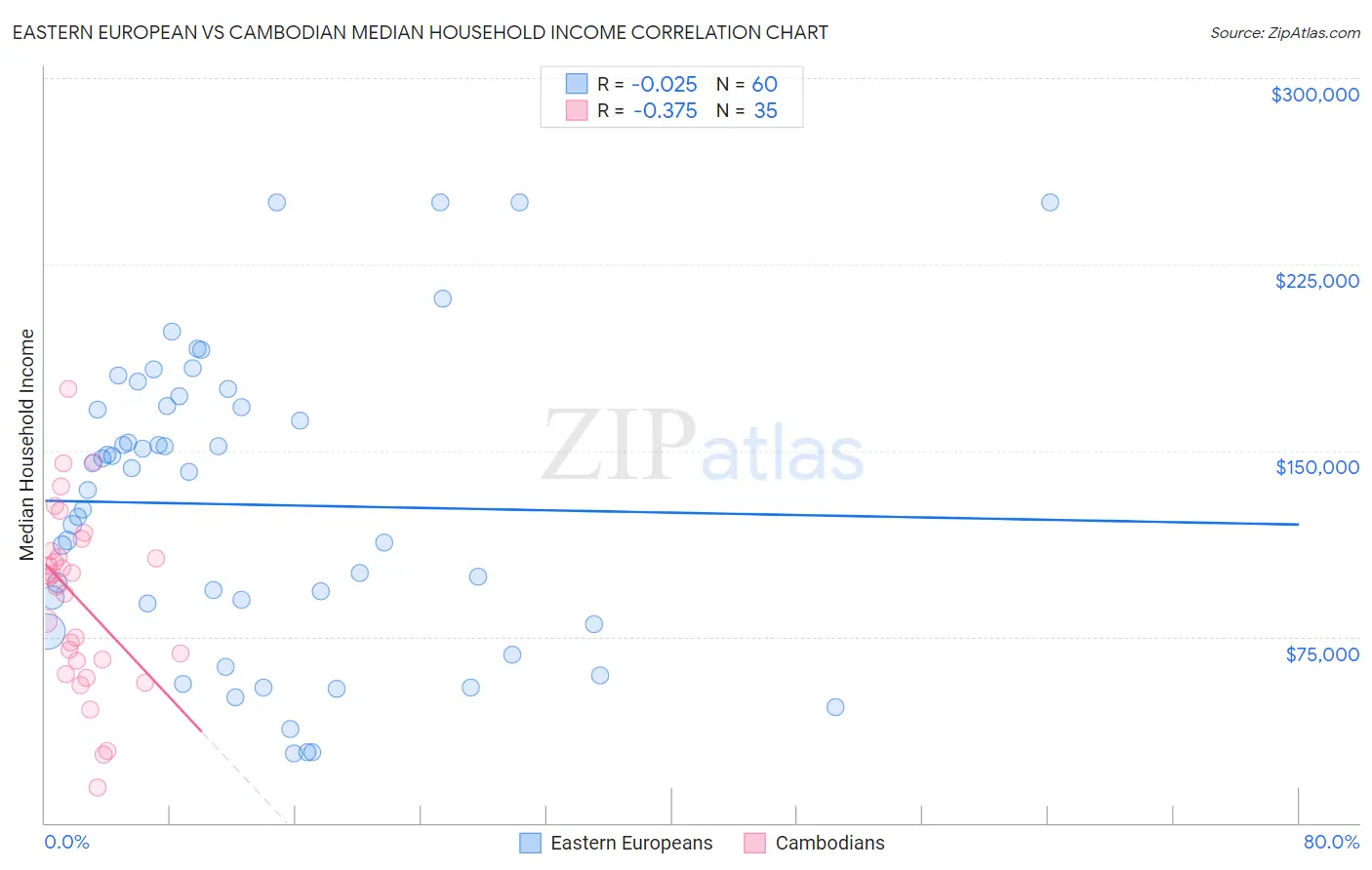 Eastern European vs Cambodian Median Household Income