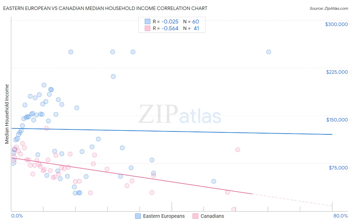 Eastern European vs Canadian Median Household Income