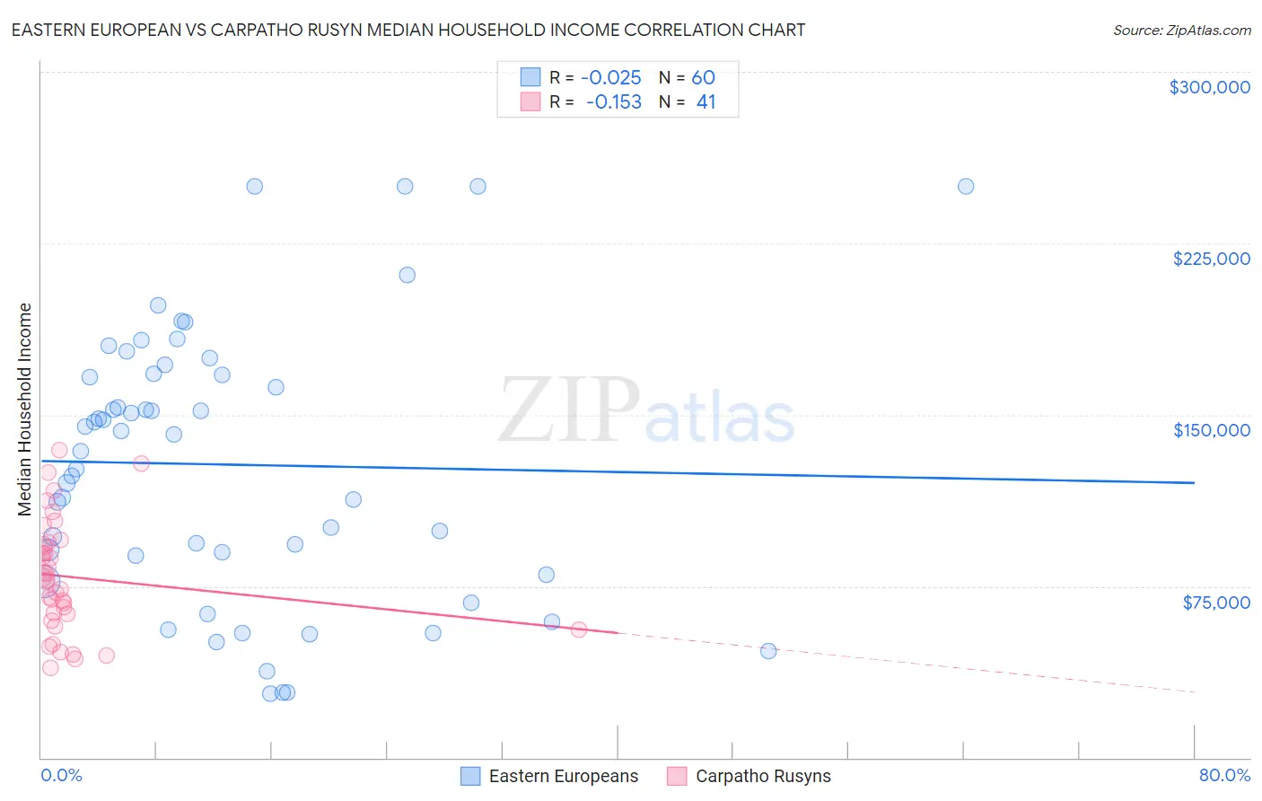 Eastern European vs Carpatho Rusyn Median Household Income