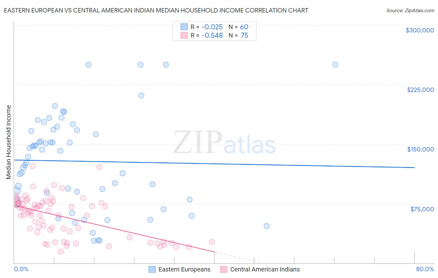Eastern European vs Central American Indian Median Household Income