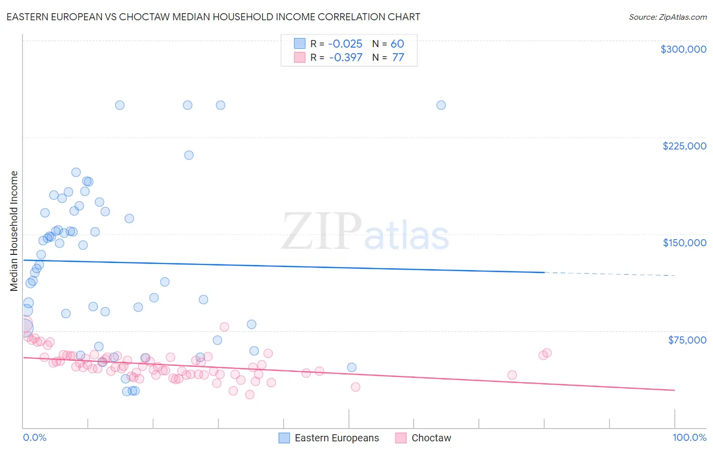 Eastern European vs Choctaw Median Household Income