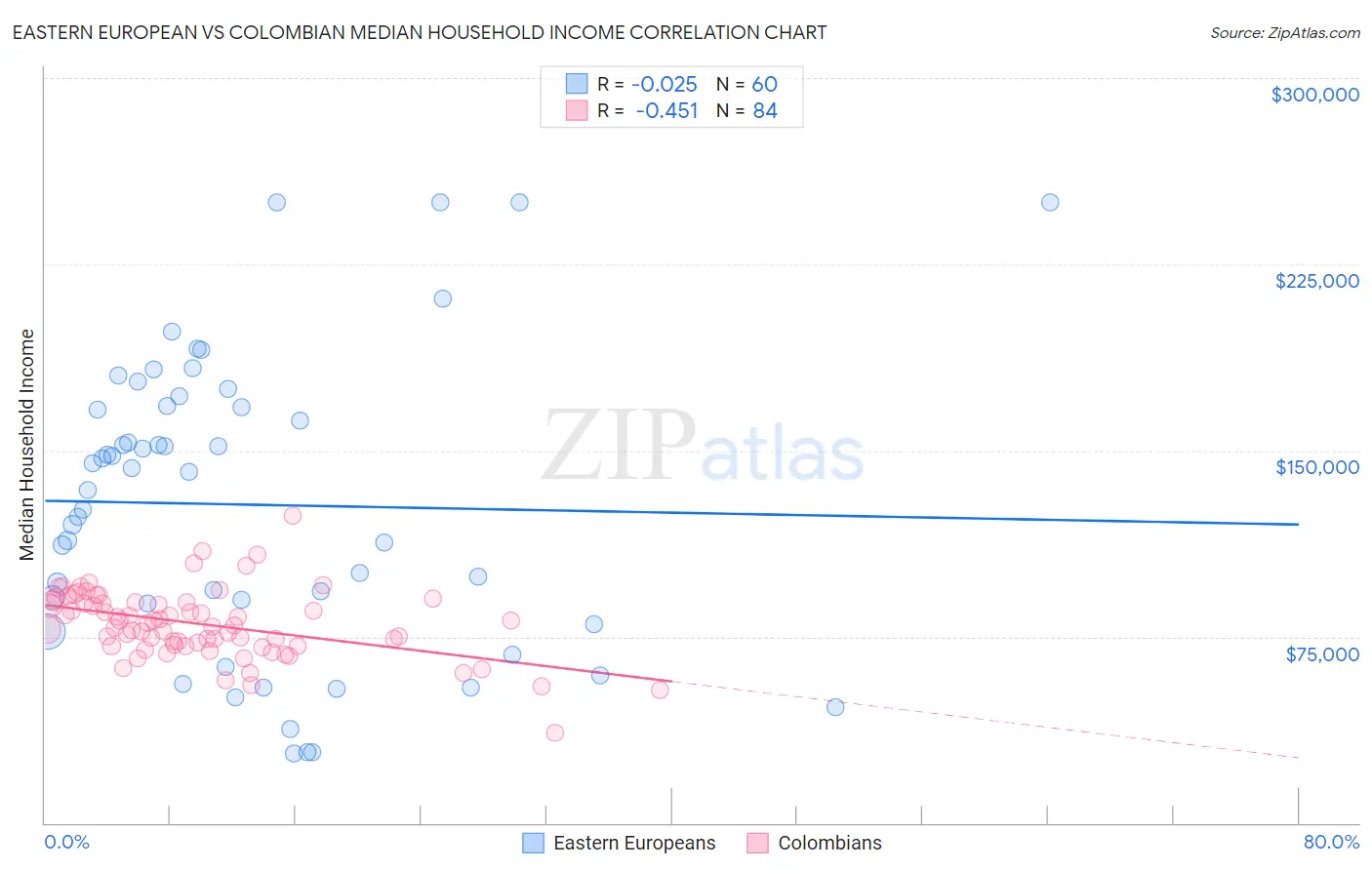Eastern European vs Colombian Median Household Income