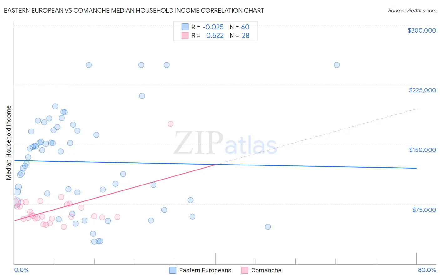 Eastern European vs Comanche Median Household Income